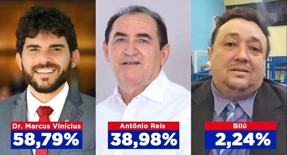 Dr. Marcus Vinícius amplia vantagem e sobe para 58,79% das intenções de votos válidos em Floriano