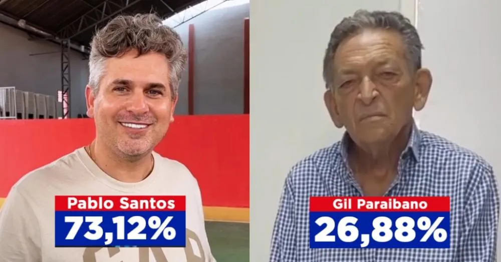 Dr Pablo Santos amplia vantagem e sobe para 73,12% das intenções de votos válidos em Picos