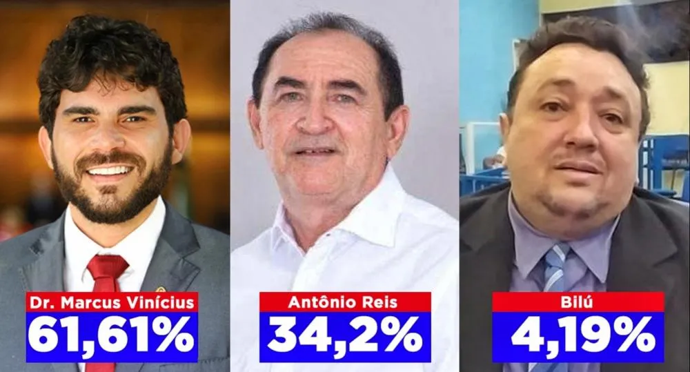 Dr. Marcus Vinícius amplia vantagem e sobe para 61,61% das intenções de votos válidos em Floriano