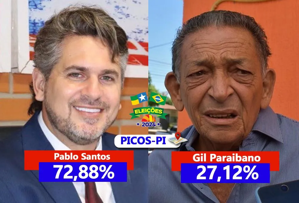 Nova pesquisa aponta Pablo Santos na liderança com 72,88% das intenções de votos válidos em Picos